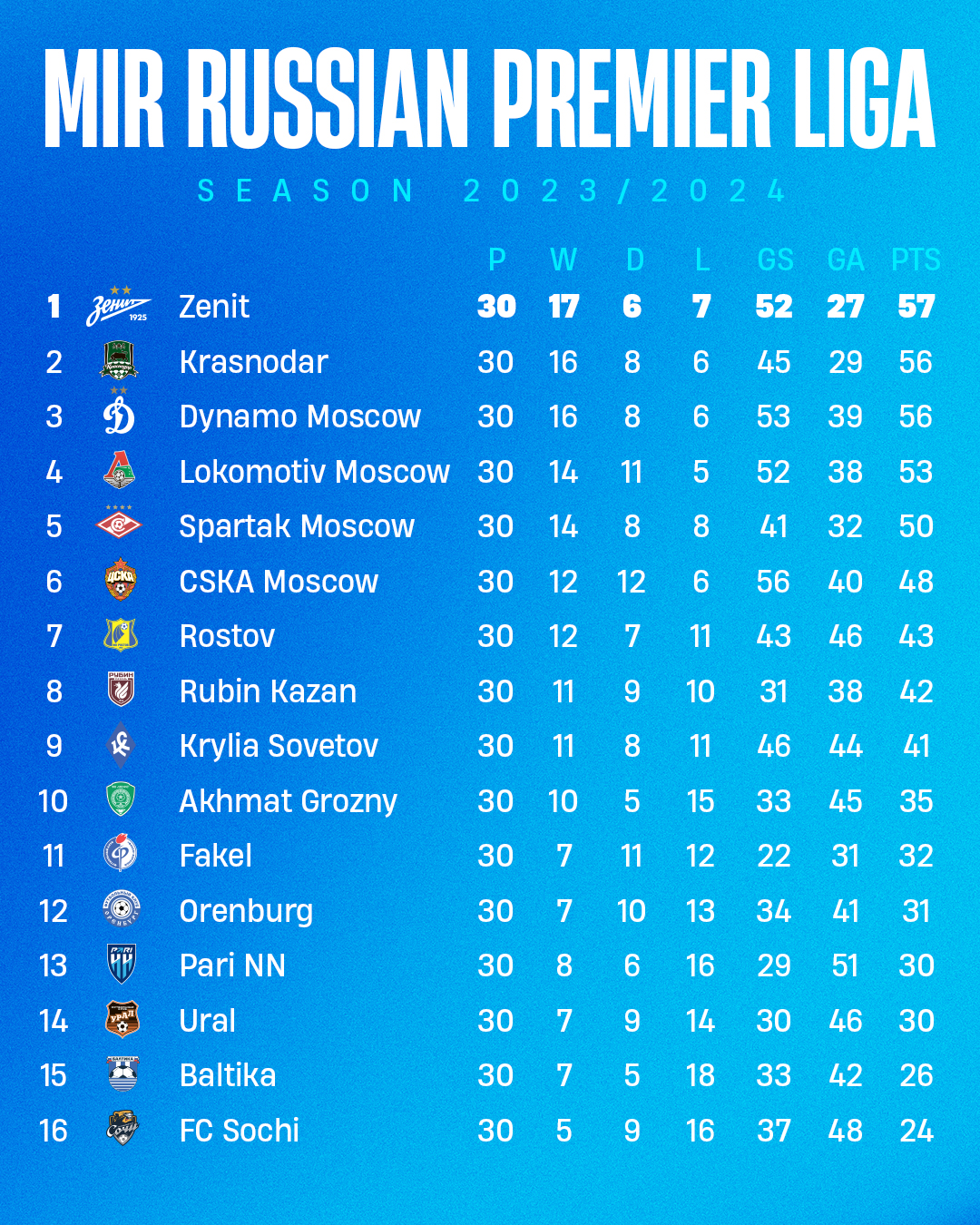 La classifica aggiornata della Russian premier liga